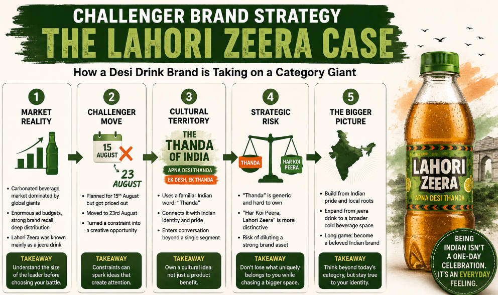 Challenger brand strategy infographic explaining how Lahori Zeera uses Indian identity, cultural positioning and “Thanda” to compete with larger beverage brands.