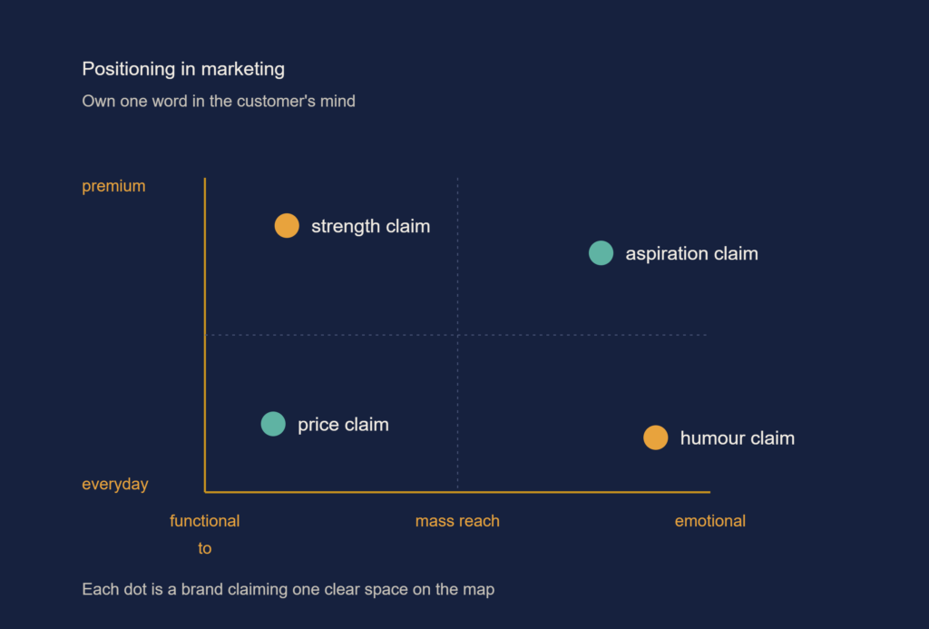 Positioning map showing how Indian brands like Fevicol and Rajnigandha claim different spaces in marketing positioning strategy